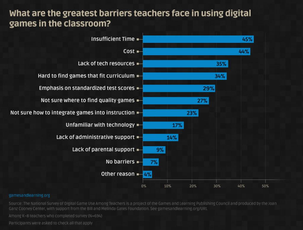 Barriers to getting more games into the classroom. (Source: gamesandlearning.org)