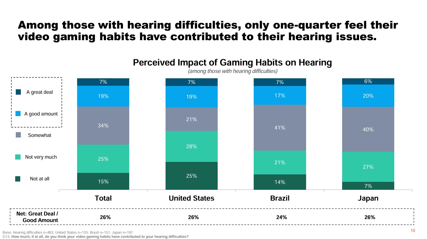 ASHA Poll finds one-third of gamers experience hearing difficulties