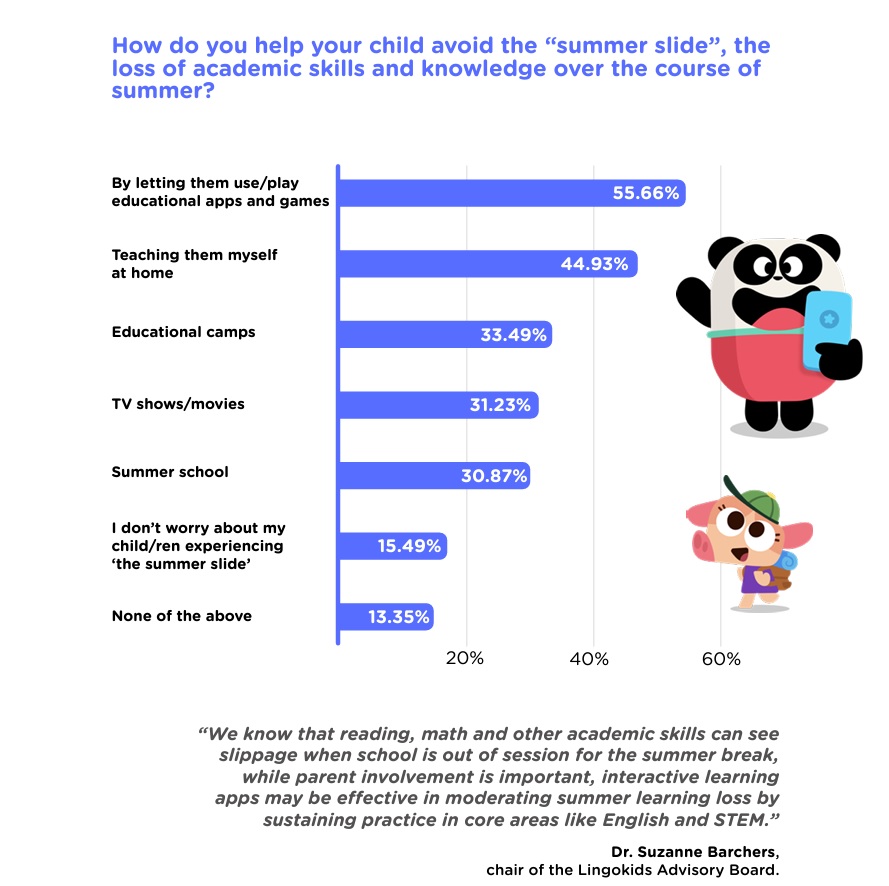 Lingokids Study finds educational apps increasingly popular with parents