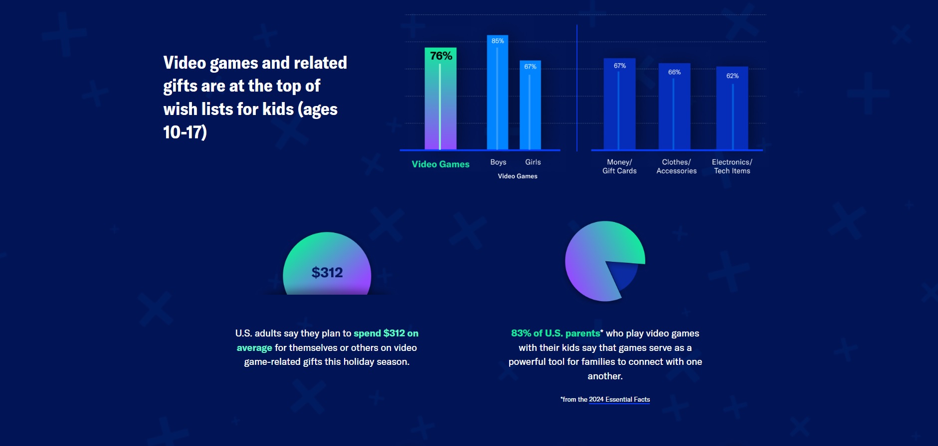 Shocking ESA Report: Video games top kids’ wish lists this holiday