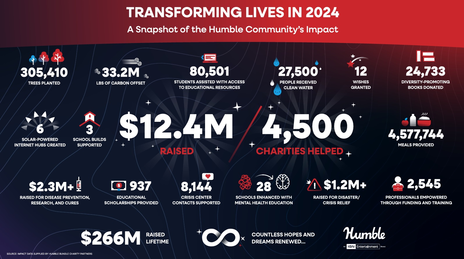 Humble raised over $12 million for 4,500 charity groups in 2024