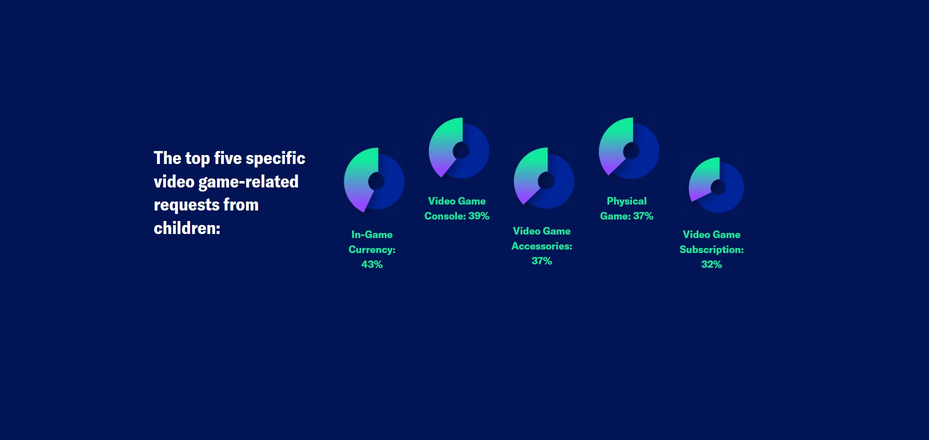 Video games are #3 on kids’ wish lists — with in-game currency the most popular